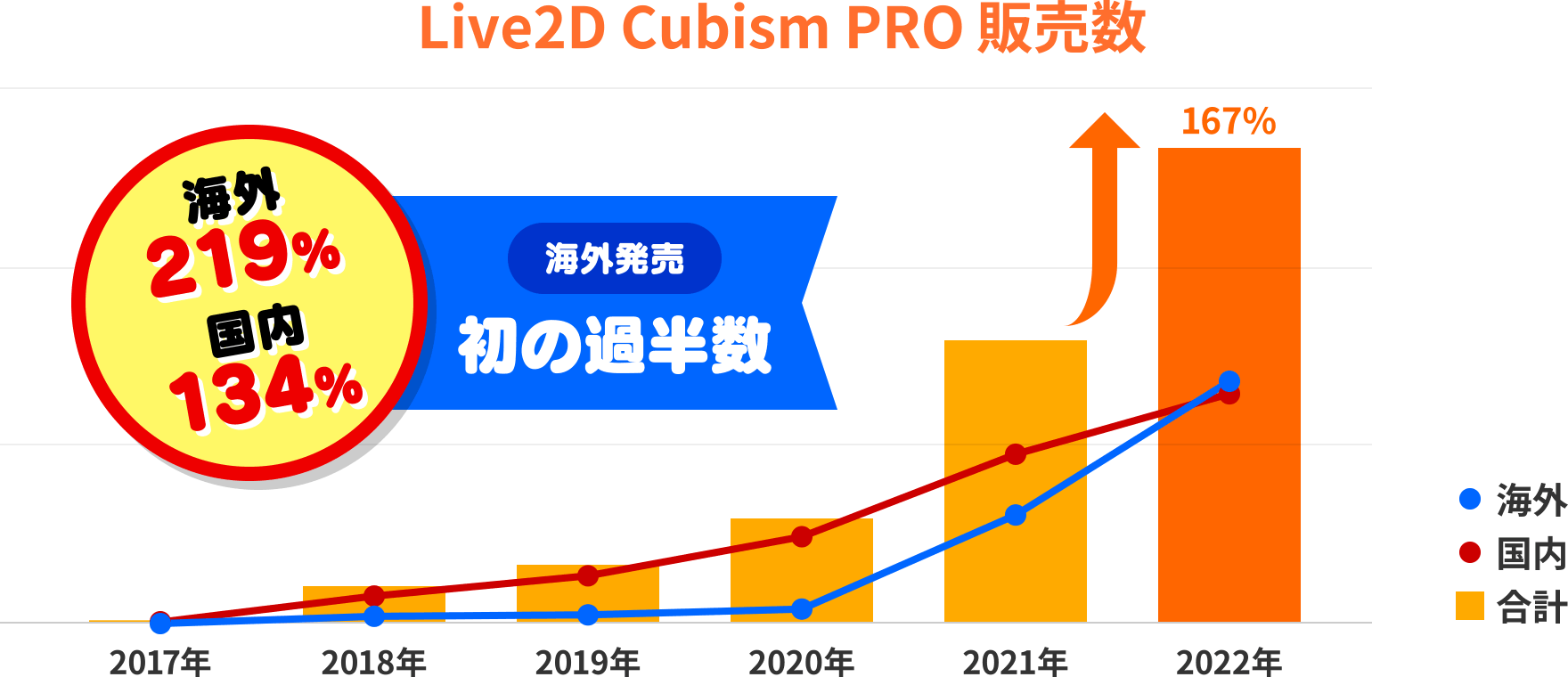 Live2D Cubism PRO 販売数