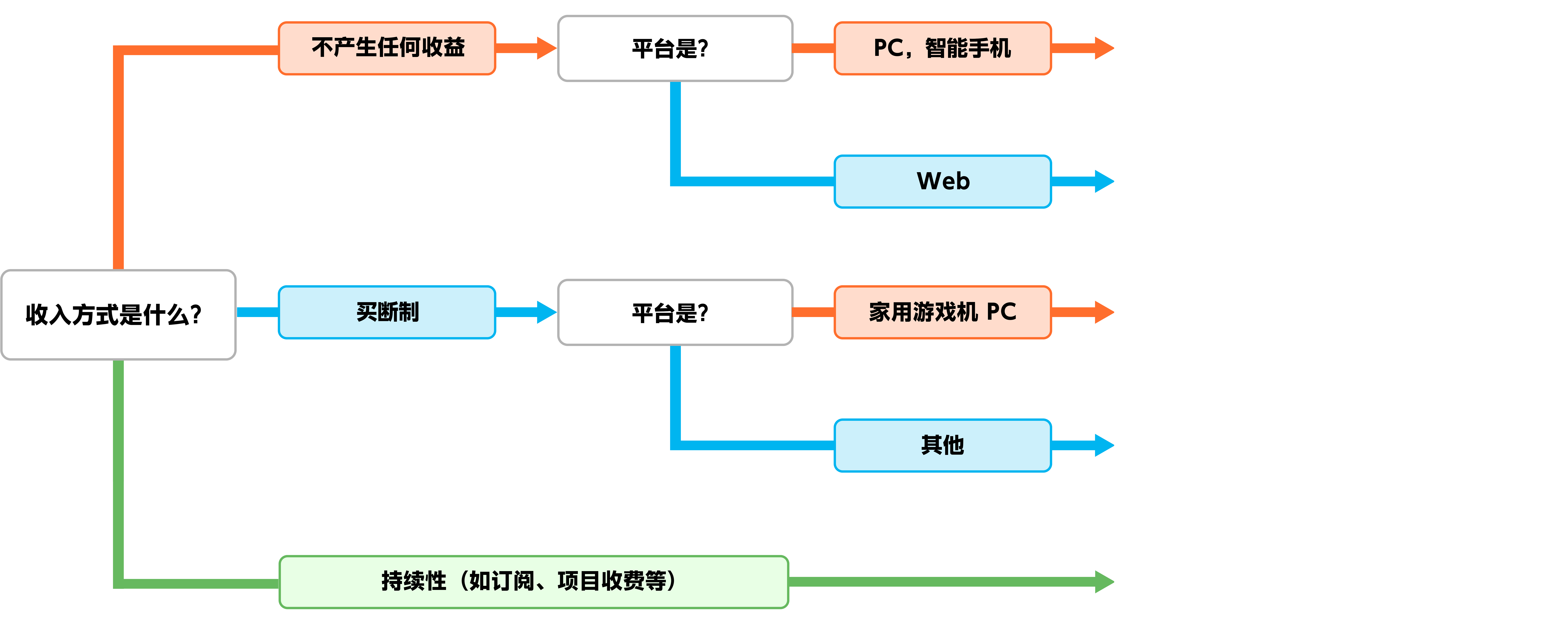 ゲームチャート
