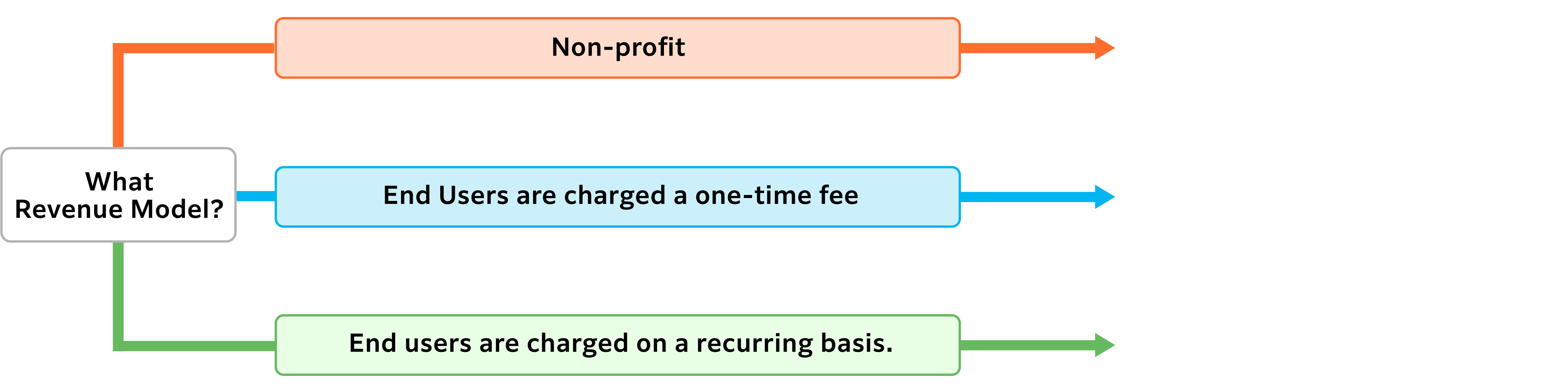 Yes/No chart