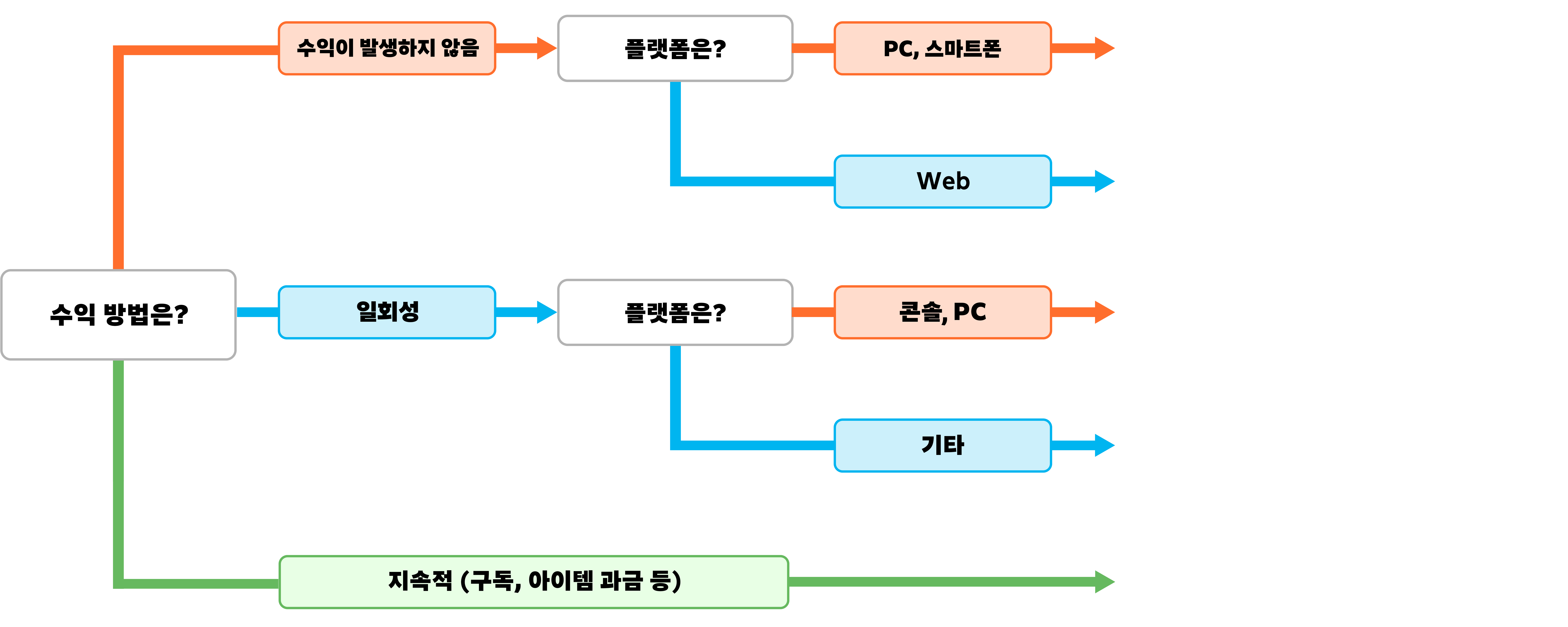 ゲームチャート