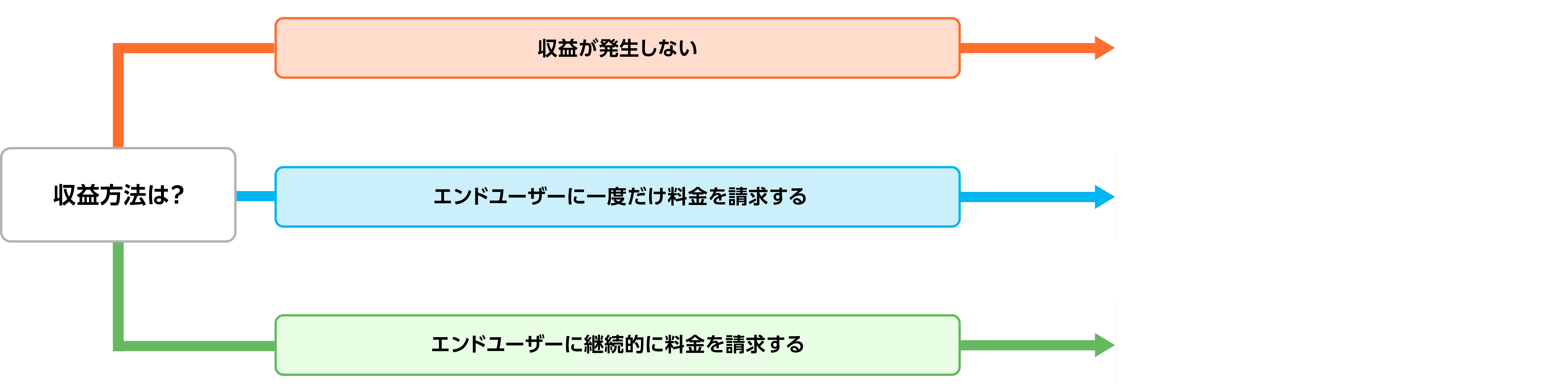 Yes/Noチャート