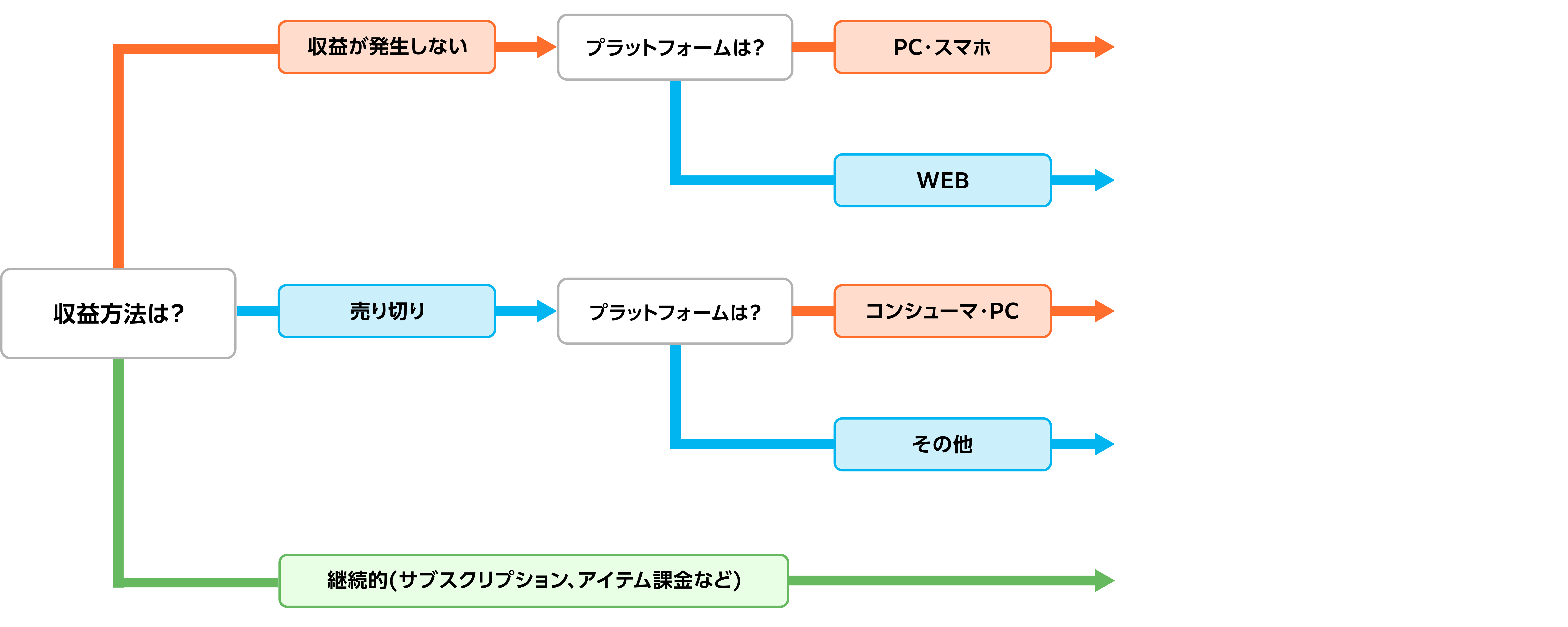 ゲームチャート